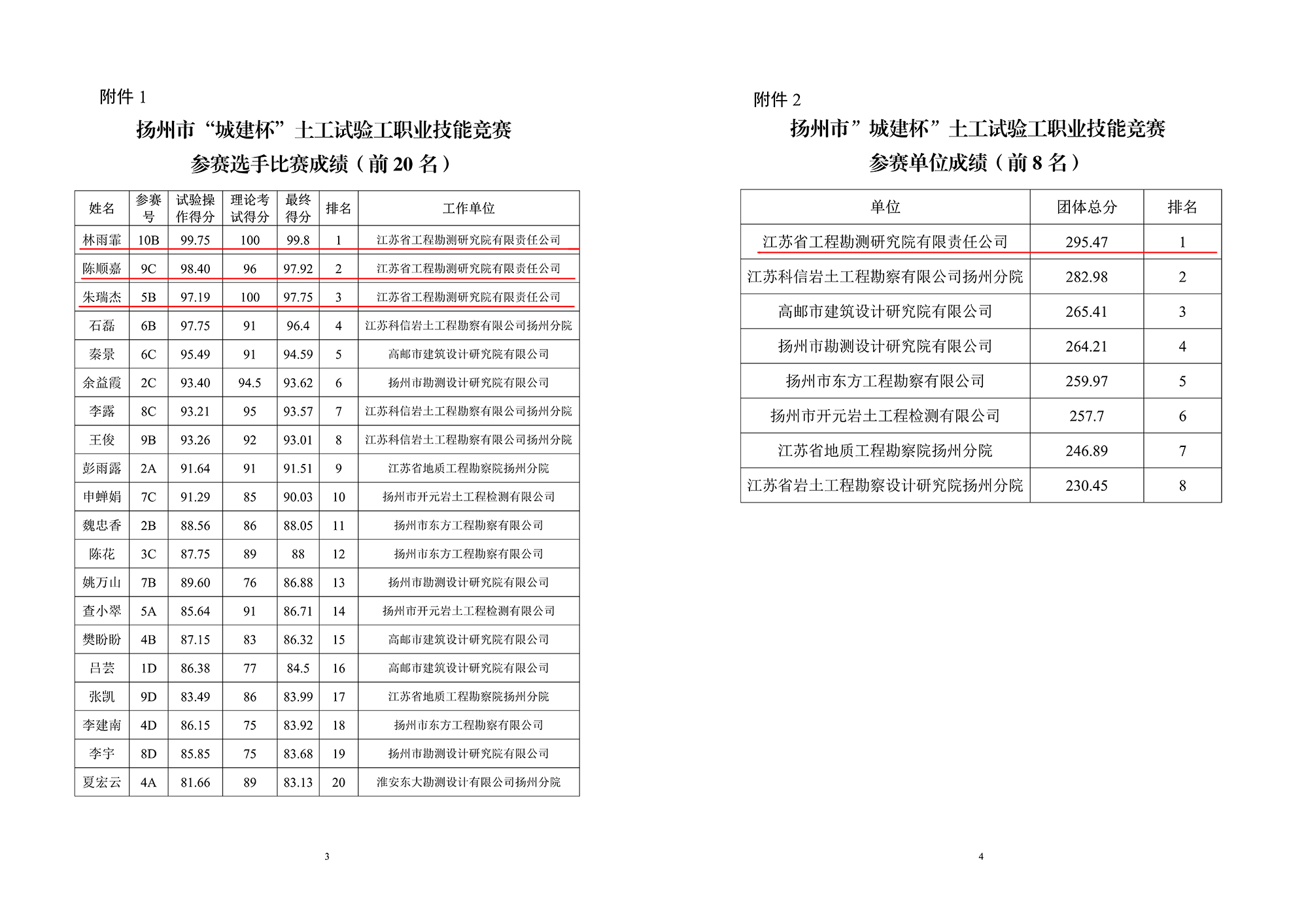 土工試驗(yàn)大賽結(jié)果2.jpg